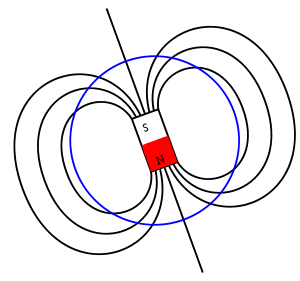 Diagram of Earth’s magnetic field lines, including magnet.