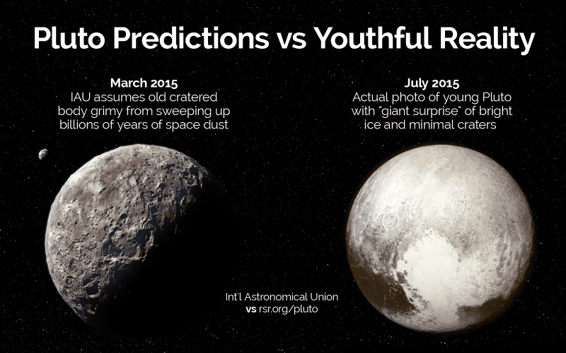Earlier in 2015, the Int'l Astronomical Union assumed Pluto would look like an old, cratered body grimy from sweeping up billions of years of space dust. Later, actual photos of the young Pluto were a "giant surprise" to materialists with its bright ice and minimal craters.