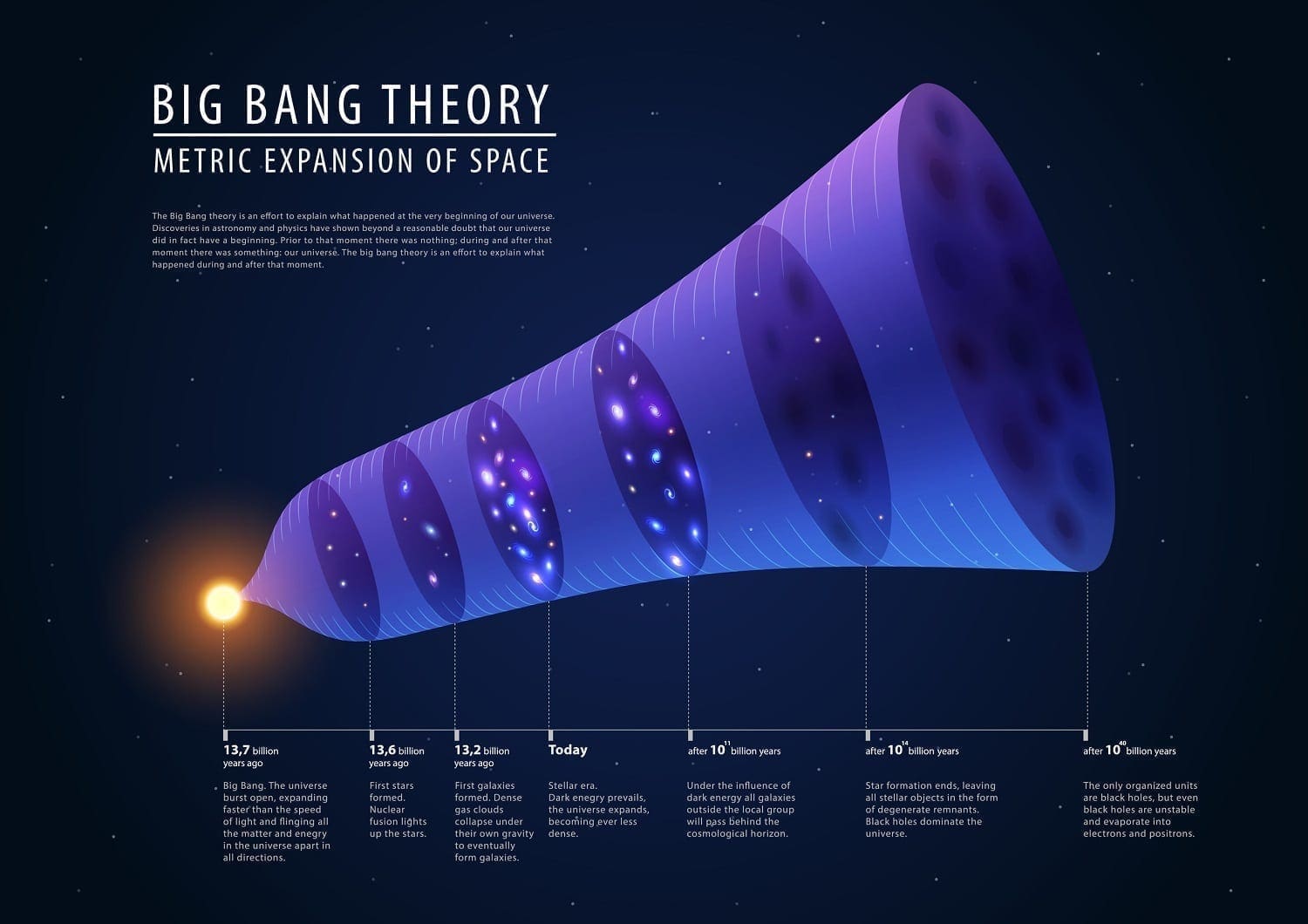 Big Bang timeline illustration: dreamstime ID: 56112424