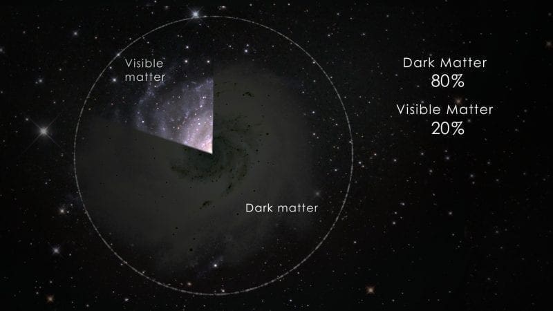 NASA Dark matter pie chart illustration