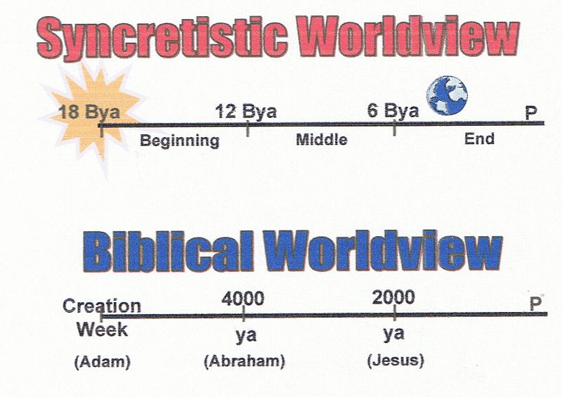 Old Age Timeline, with earth near the end, compared to biblical timeline with Adam at the beginning