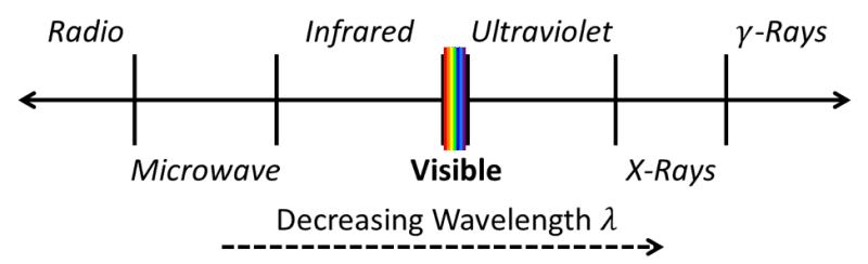 Electromagnetic spectrum showing the narrow band of visible light