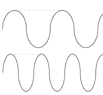 Two waves of different frequencies compared