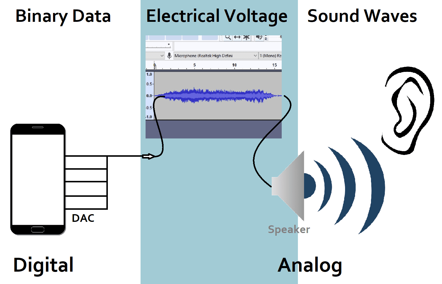 Digital to analog audio converter diagram