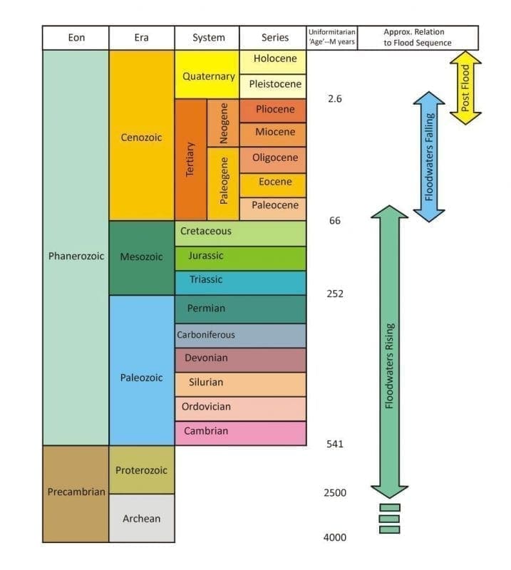 Geologic column with secular dating and flood stage arrows, image credit: Tas Walker