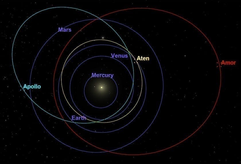 Diagram of near Earth asteroid orbits around the sun