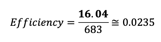 Efficiency = 16.04/683 approximately equals 0.0235